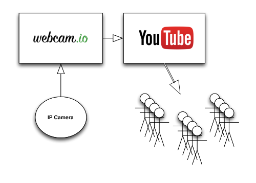 webcam.io - how it works