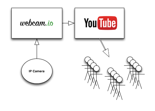 ip camera stream to youtube